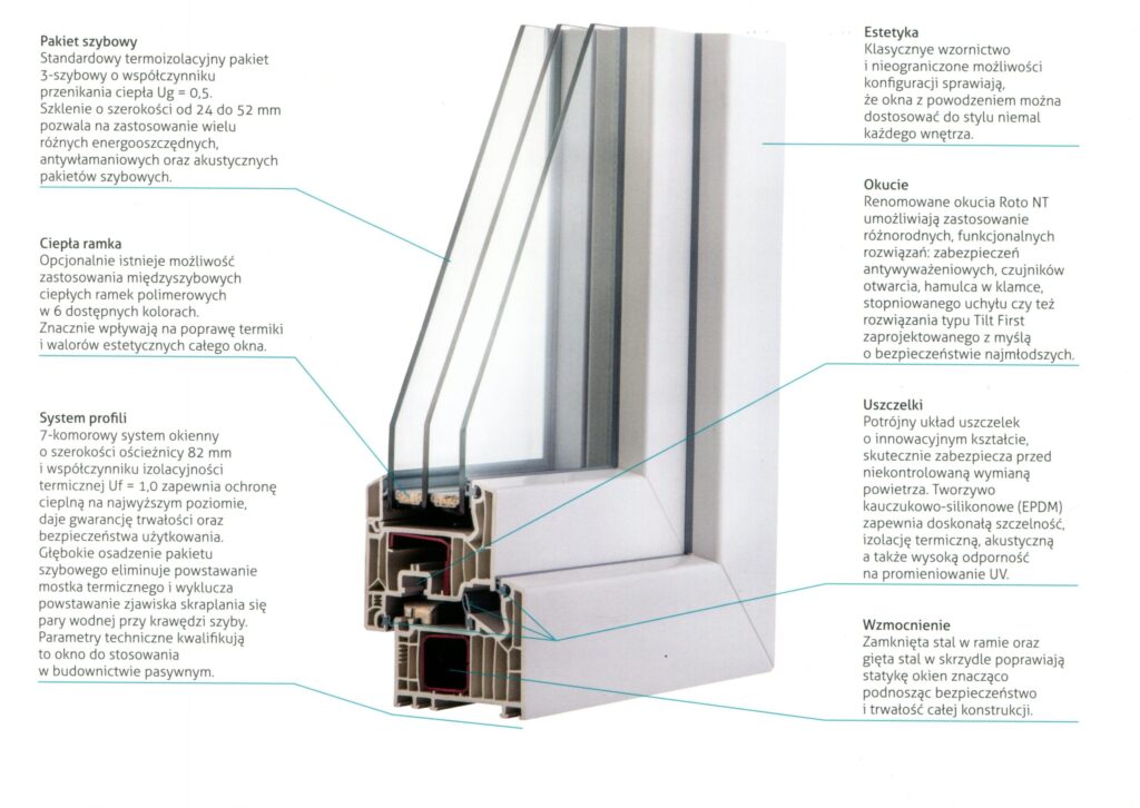 Schemat budowy okna PCV z opisem profilu i izolacyjności termicznej